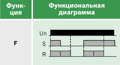 Реле времени многофункциональное, 1 переключающий контакт 8А (12-240 AC/DC)